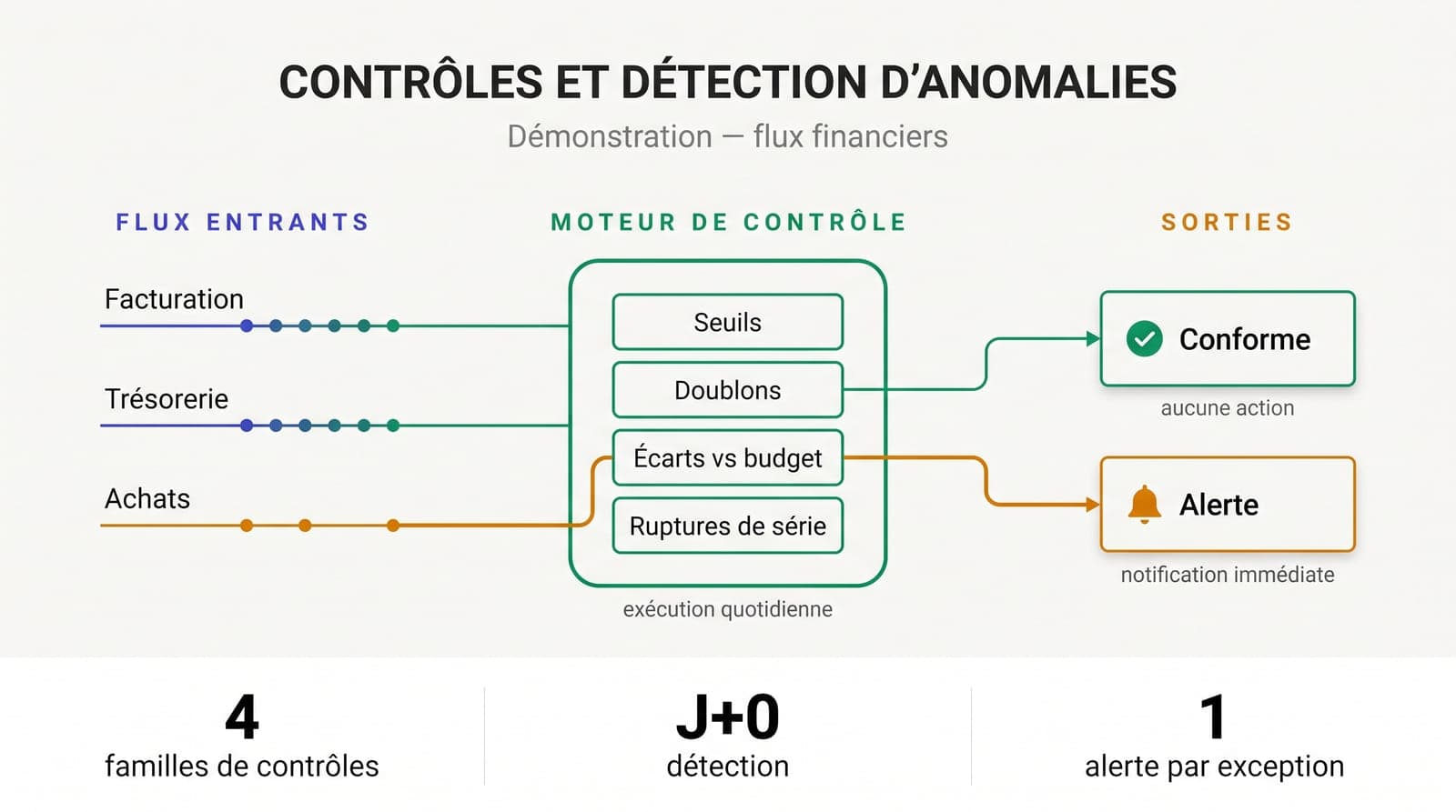 Contrôles et détection d'anomalies