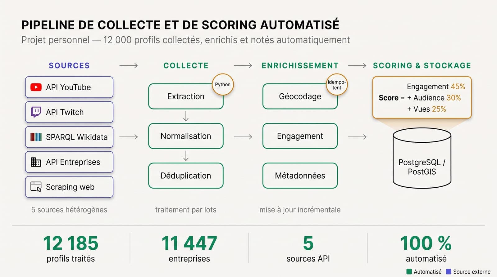 Pipeline de collecte et de scoring automatisé