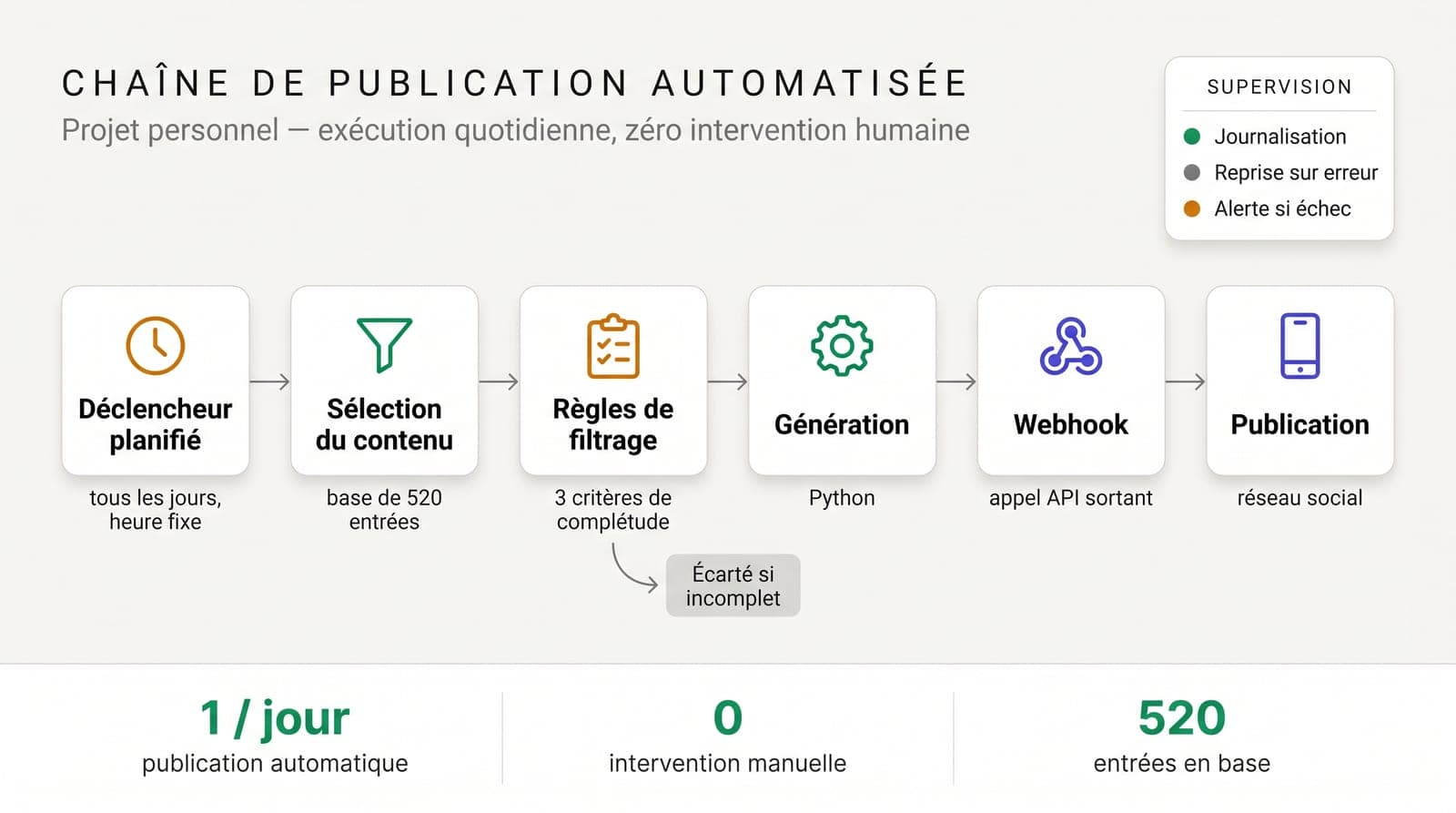 Chaîne de publication automatisée